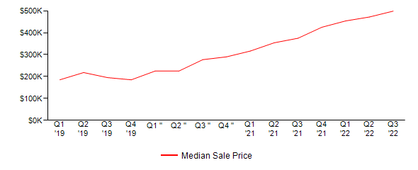 Sales Price Trends